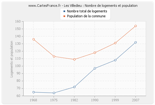 Les Villedieu : Nombre de logements et population